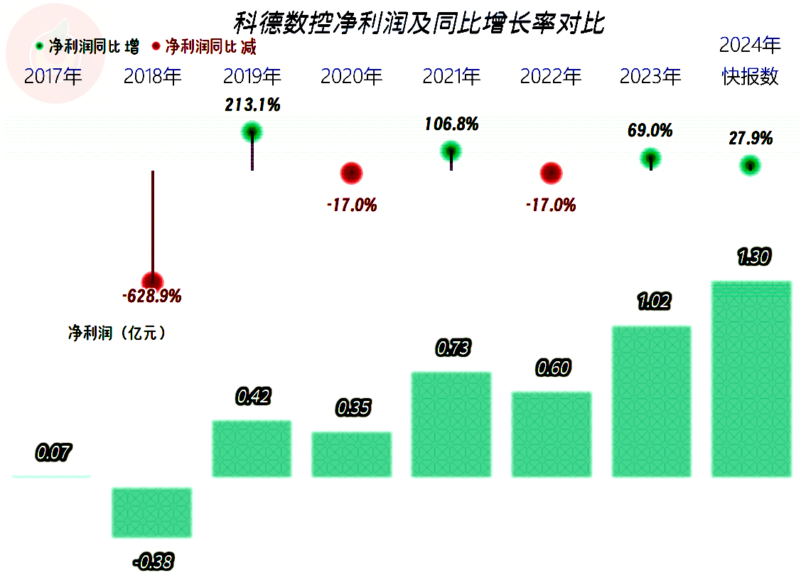 科德数控2024年营收和净利润双双创下新高上市以来表现不错恒峰娱乐下载(图1)