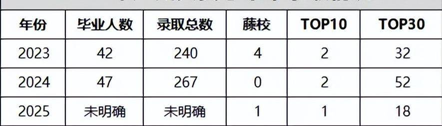 广州贝赛思20232025届录取成绩揭秘：藤校及TOP10录取全对比赢博体育官网(图2)