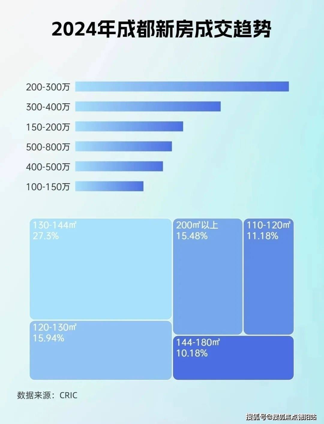 2025成都邦泰悦九章怎么样值得买吗？【2024成都新房二手房成交情况及5年新房走势】(图1)