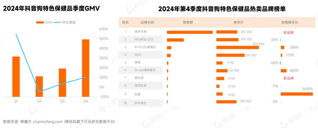 新中产的“养宠焦虑”撑起了「宠物保健」的百亿市场(图7)