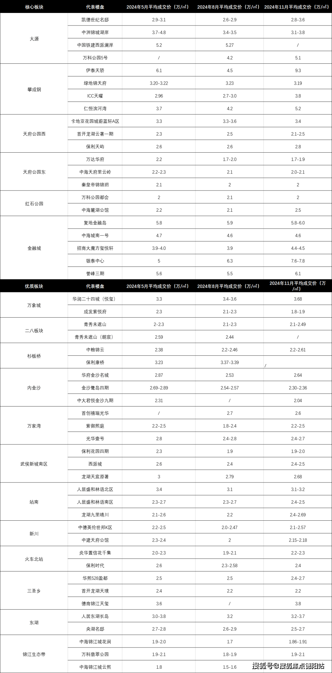 2025成都邦泰悦九章怎么样值得买吗？【2024成都新房二手房成交情况及5年新房走势】(图4)