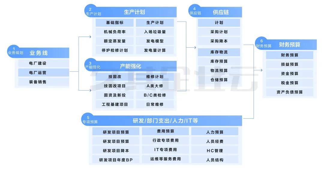 垃圾焚烧发电行业的多米体育app精细化管理转型之路(图3)