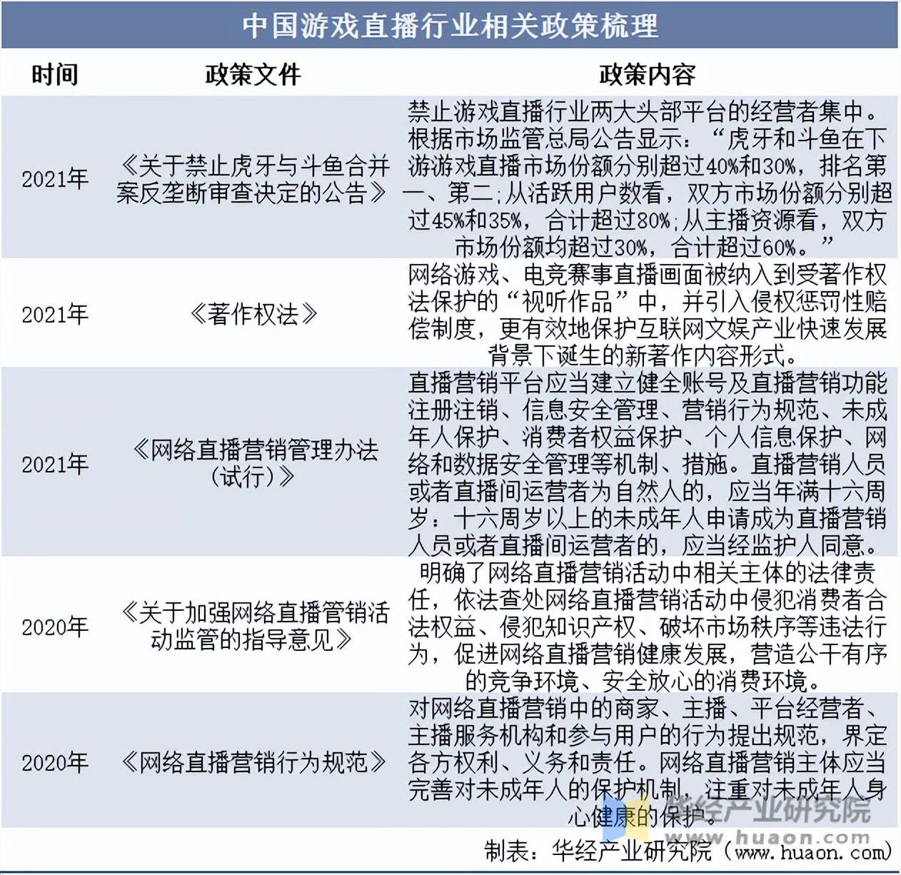 2025年中国游戏直播行业发展历程相雷竞技APP登录关政策梳理及产业链结构(图3)