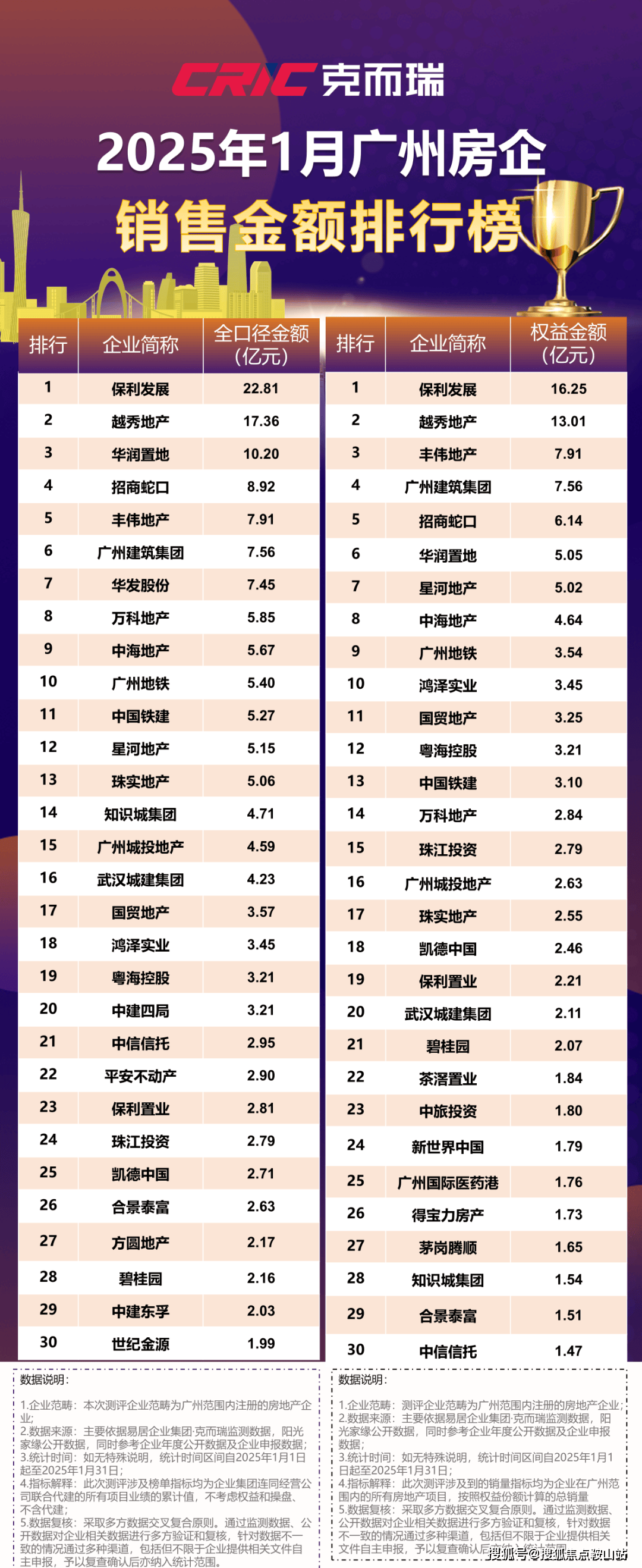 首战告捷！top30房企揽金近117亿元 2025年1月广州房企销售榜发布