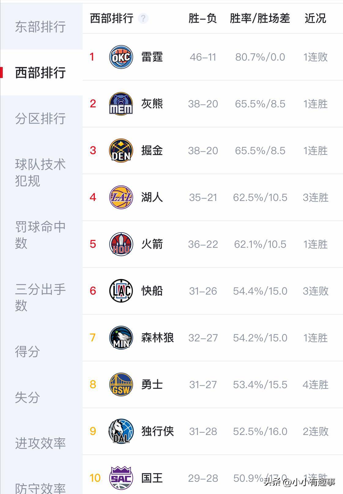 随着湖人107-99险胜独行侠！nba最新排名榜如下，6-10名只差2分！