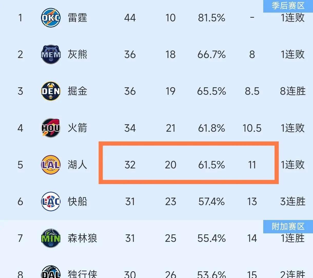 湖人魔鬼赛程挑战升级，詹姆斯全力备战能否守位？