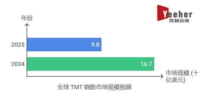 凤凰联盟官网全面分析2025年TMT钢棒市场(图1)