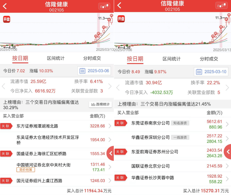 新葡萄娱乐官网8连板后跌停信隆健康概念炒作难以为继(图2)