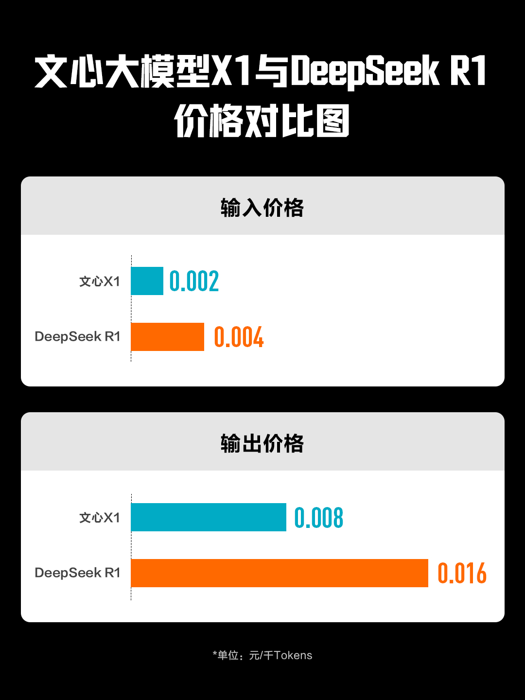 超越GPT4.5！百度发布文心大模型4.5 价格仅为GPT的1%