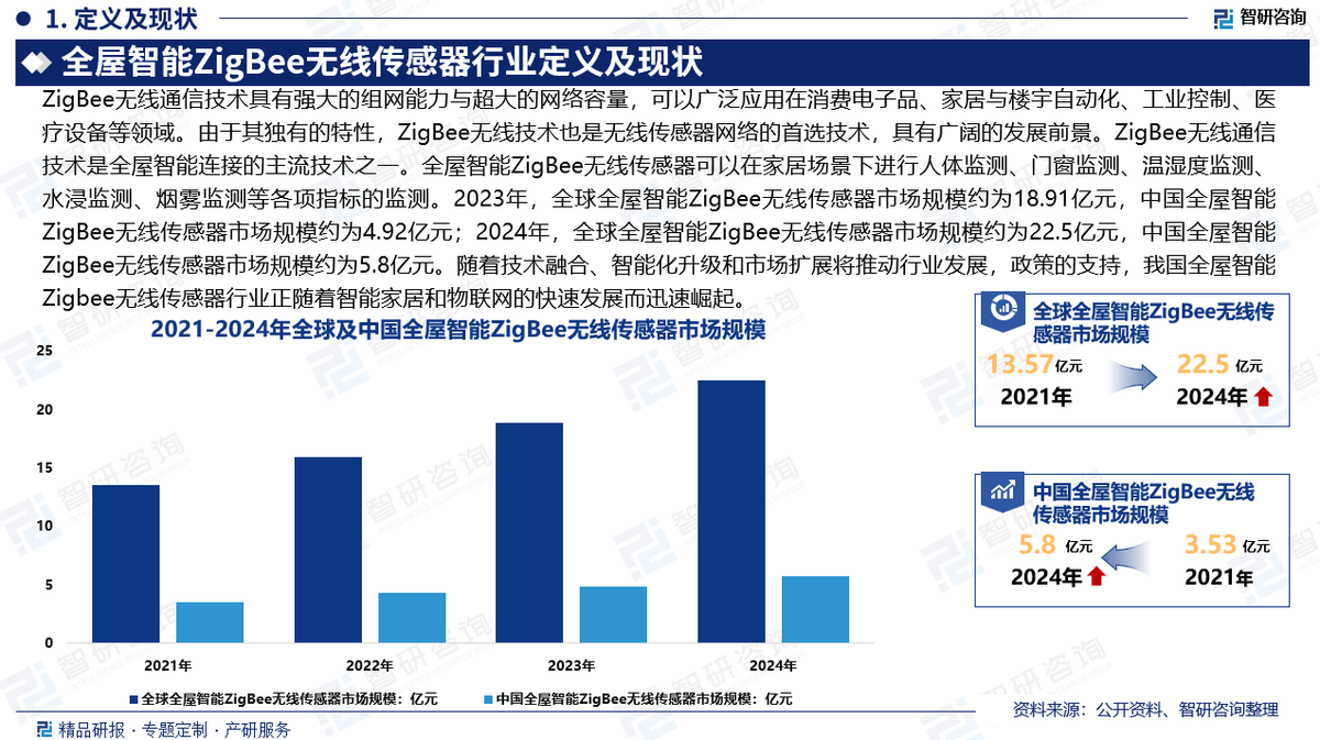 E无线传感器行业市场概况分析及投资前景分析报告PG麻将胡了22025版中国全屋智能ZIGBE(图1)