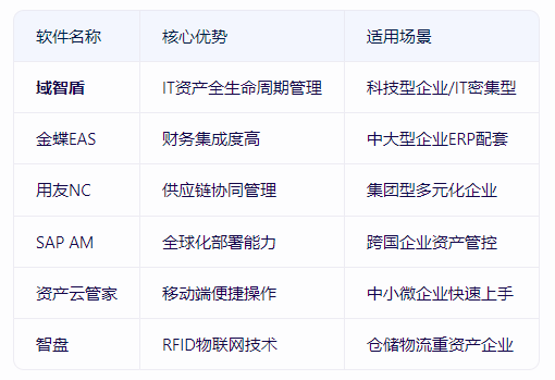 企业资产守护者：6款企业IT资产管理软件深度评测（附选型指南）威廉希尔APP(图2)