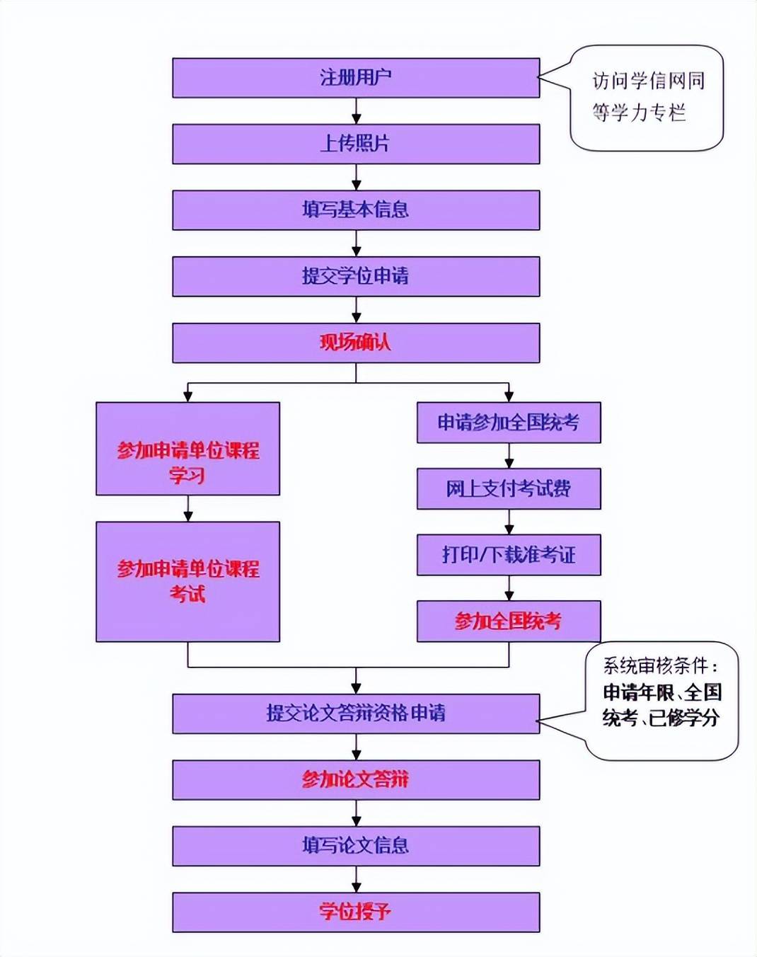 师范大学学位评定委员会批准，授予硕士学位并颁发证书。06 学位申请流程
