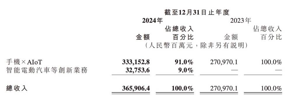 小米去年收入3659亿元创历史新高，SU7卖一台亏4.5万、内部暂无盈利要求