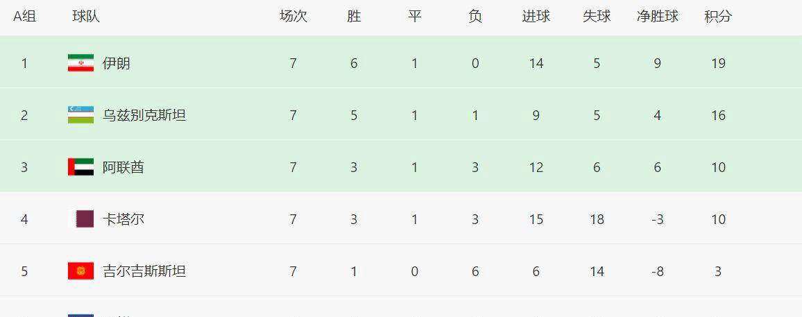 3月21日世预赛18强赛积分排名揭晓国足继续垫底前四位置不足球直播-NBA直播_英超_世界杯体育【超清在线观看】变