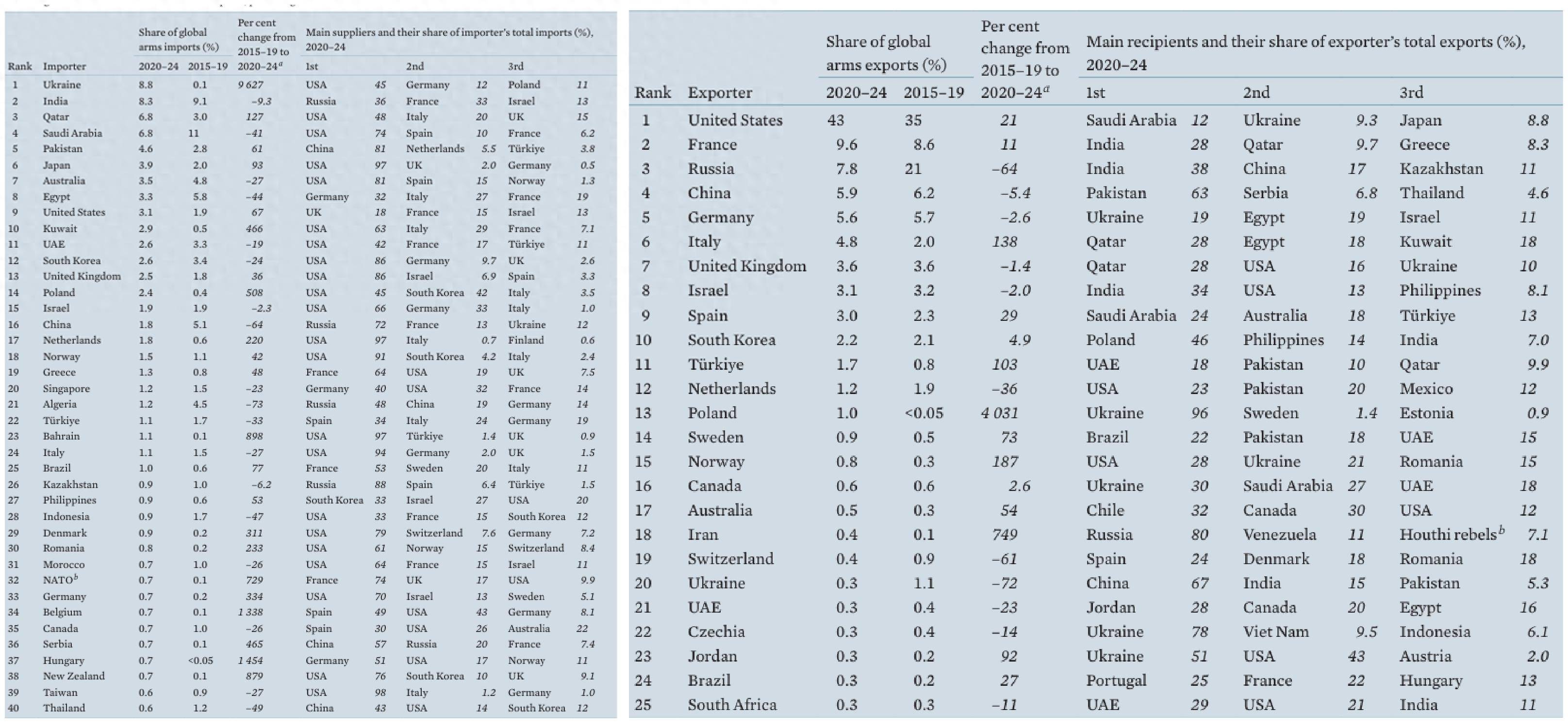 印度第二，中国首次跌出全球前十武器进口国！SIPRI2024数据公布