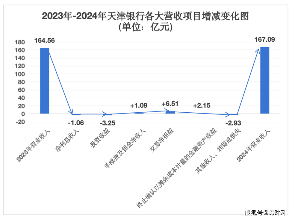 营收净利微增1%，资产质量隐患加剧，天津银行仍在恢复期