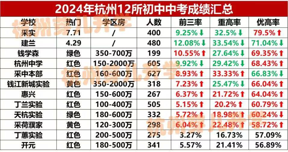 杭州上城区12所初中中考升学率以及房价汇总一览！你愿意花这么多钱买学区房吗？
