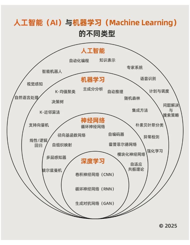 ai机器学习深度学习的关系  第1张