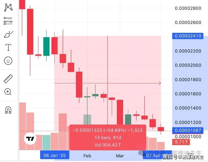 免费USDT/USDC游戏推荐/注册送币链游大全/边玩边赚新选择柴犬币 (SHIB)销毁率飙升1538%市场低迷能否逆转反弹？