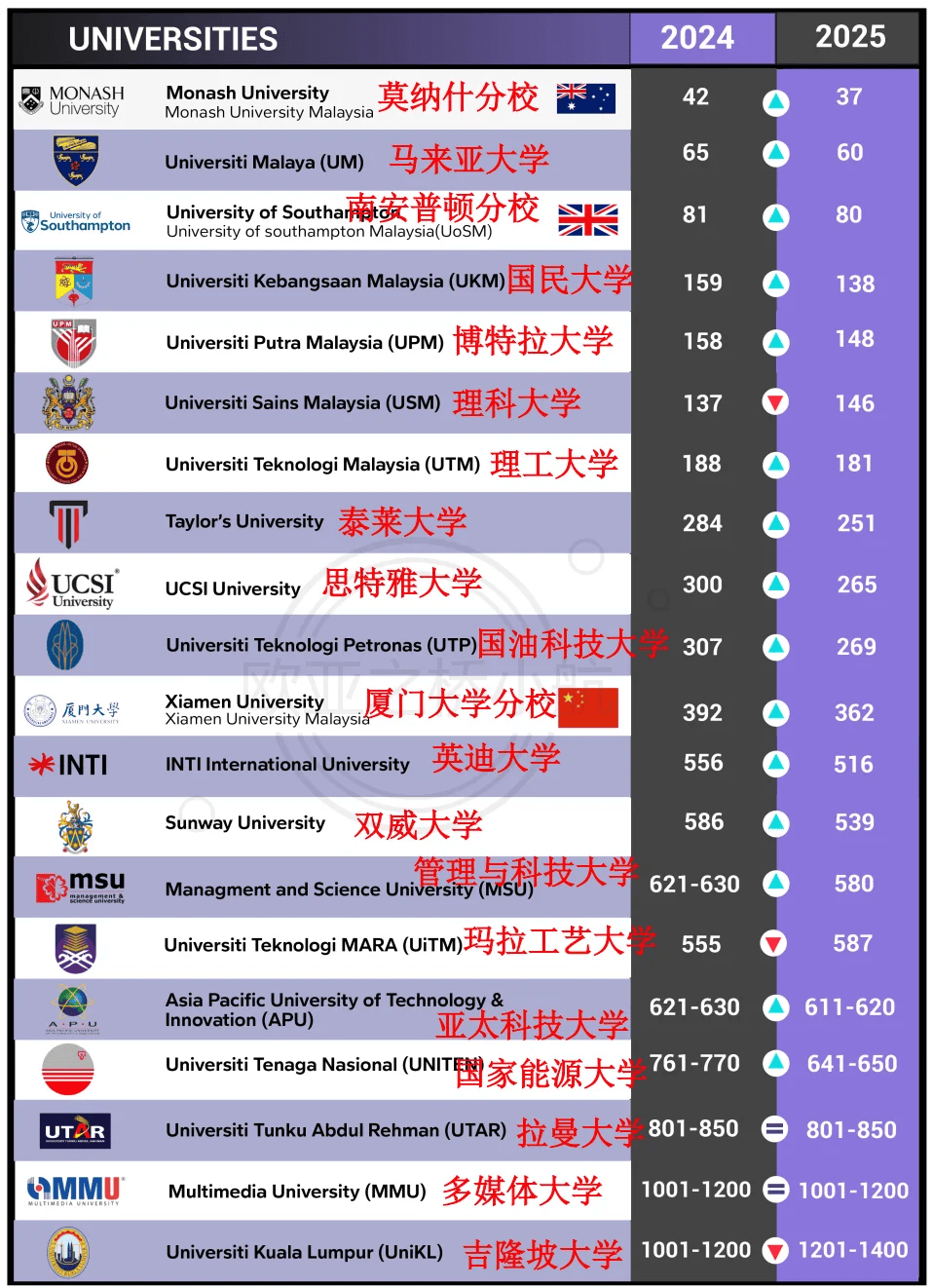 重庆马来西亚留学费用多少重庆马来西亚含金量高的学校留学学费多少钱(图2)