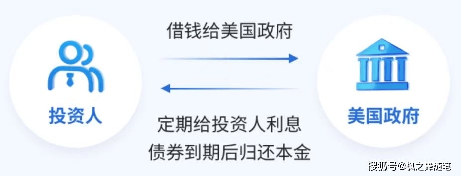 抛售美债后钱去哪里取