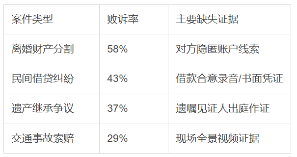 离婚财产债务纠纷必备：案件证据清单，少1项可能败诉！