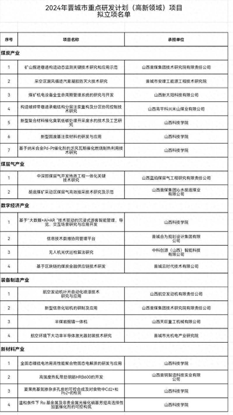 晋城公示64个重点研发项目，覆盖9大关键领域