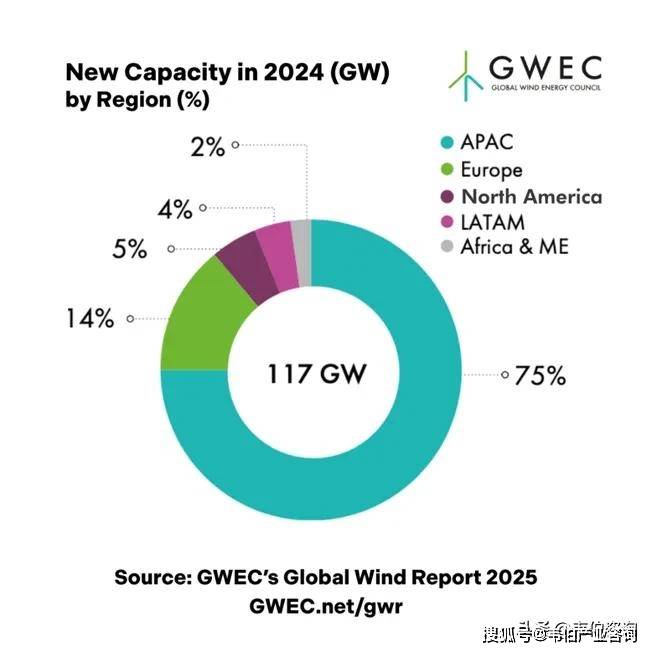 最新2024年全球新增JN江南入口风电117GW中美德印度巴西位列前5(图4)