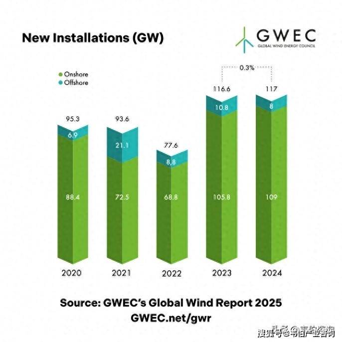 最新2024年全球新增JN江南入口风电117GW中美德印度巴西位列前5(图1)