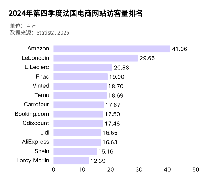 2025法国电商市场最新报告中国三巨头如1xBET网址何突破文化壁垒？(图3)