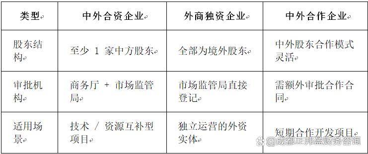 外资公司注册难在哪？2025成都中外合资企业注册条件及材料清单(图2)