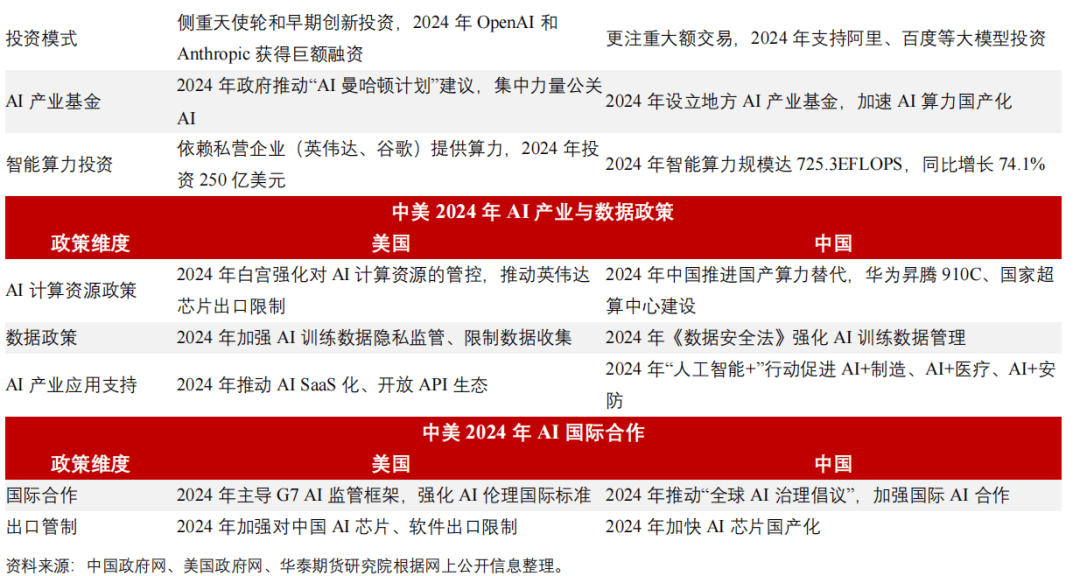 中美AI行业对比分析