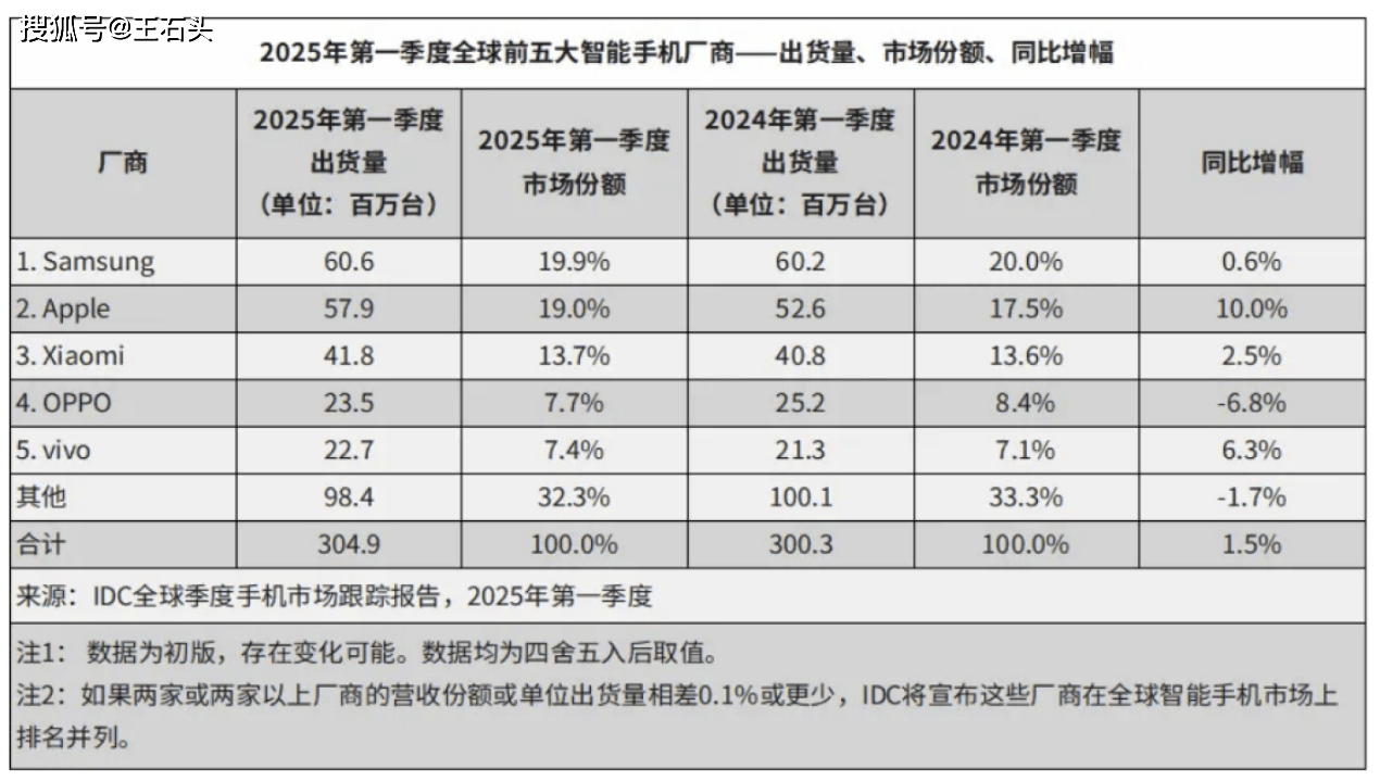 原创             国产“非洲之王”崩了，营收利润双下滑，已跌出全球前五！