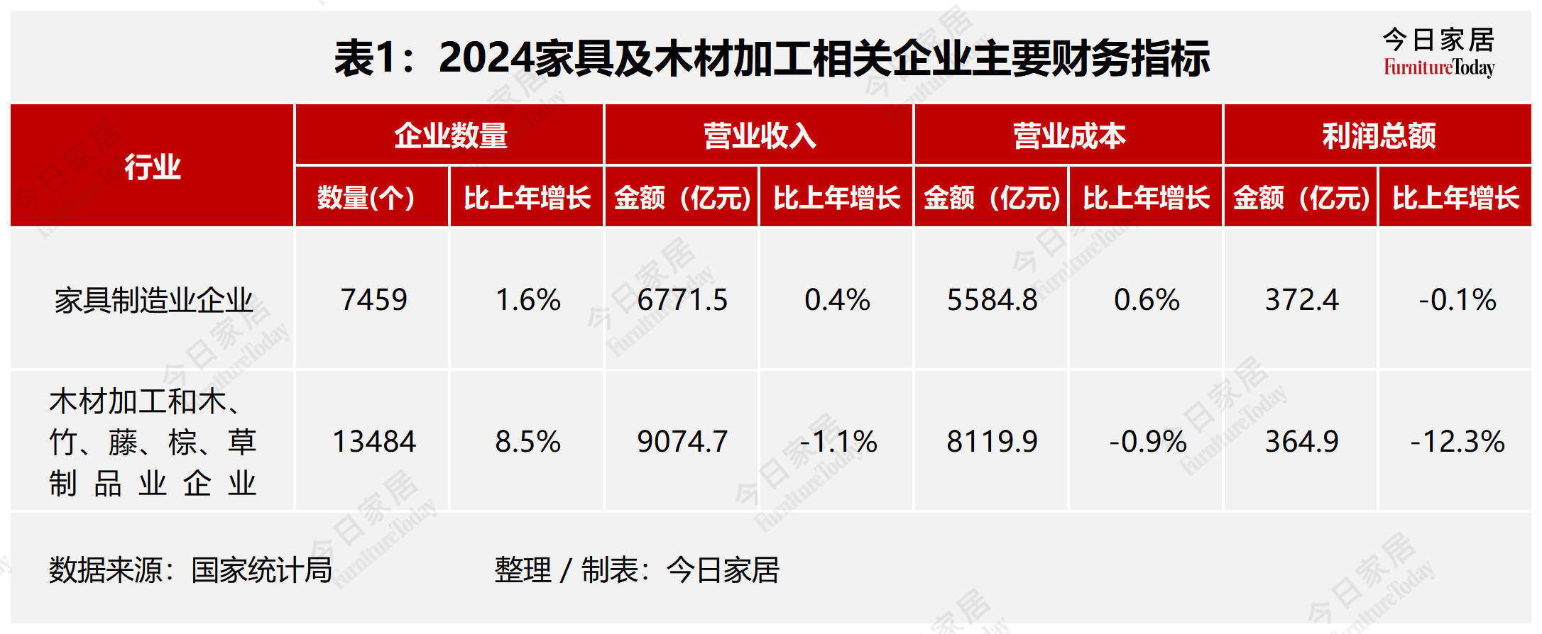 63家家居建材企业2024年报大解析谁在引领谁掉队欧博体育平台了？