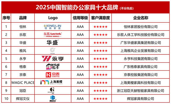 星空体育登录2025中国智能办公家具十大品牌：智造革新重塑未来办公生态(图2)