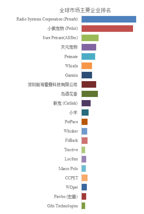 恒峰娱乐注册全球宠物智能用品市场报告20252031(图3)