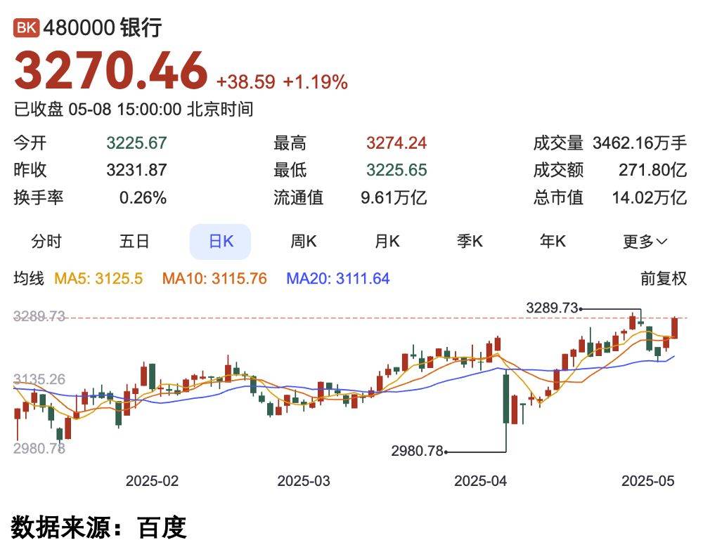 得最少的就是银行,现在为了达标,只能赶紧补仓,直接把股价拉起来了!