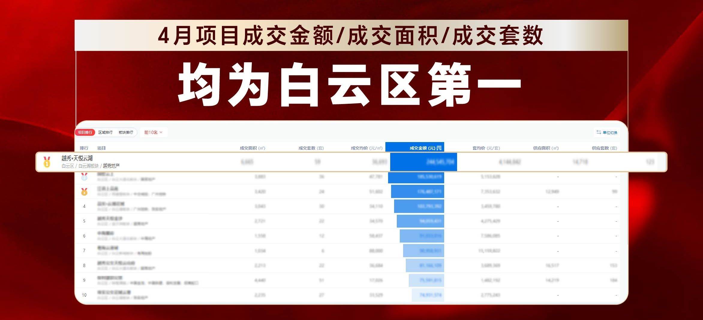 比竞品卖贵1万 天悦云湖五一卖爆了！