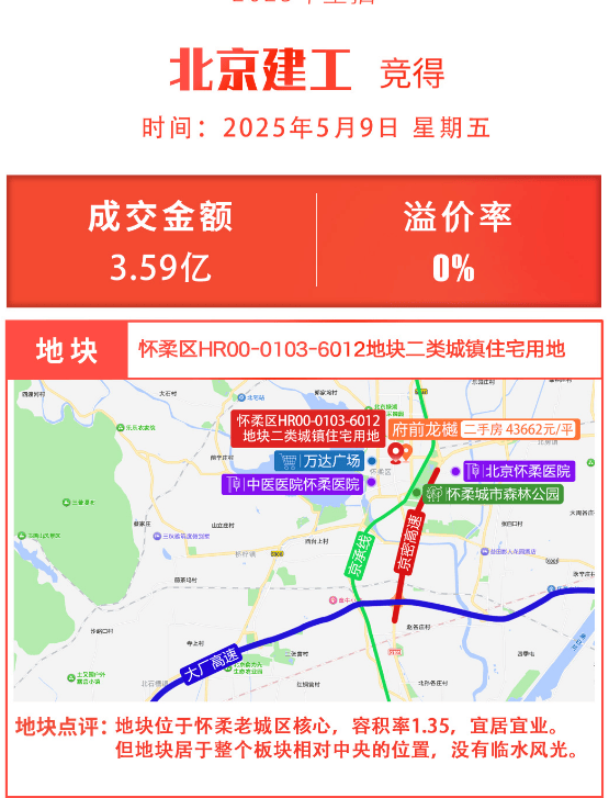 楼市场再成交一宗新地，建工以3.59亿底价拿下了怀柔地块楼面价约为1.65万