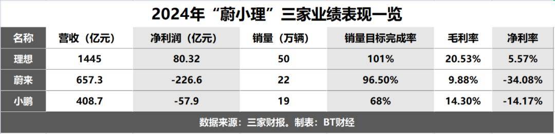 理想2万元预算都需要审批，李想股权激励6.39亿是好是坏？