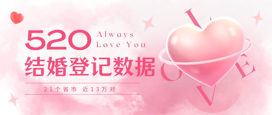 长沙七夕登记988对新人近13万对！全国多地“520”结婚大数据