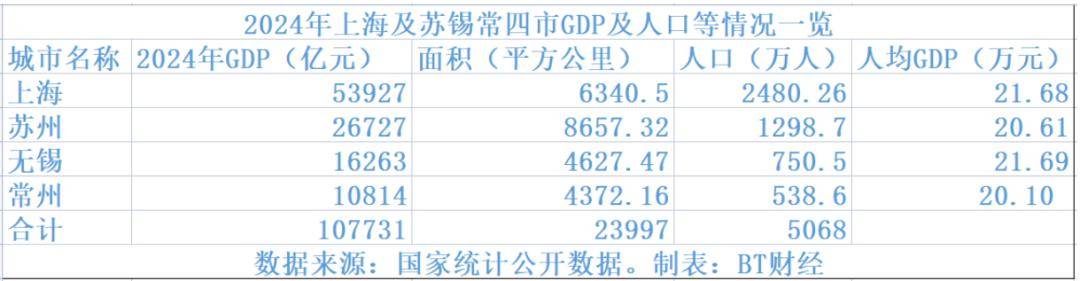 沪苏锡常GDP总量超10万亿，已是发达国家水平？