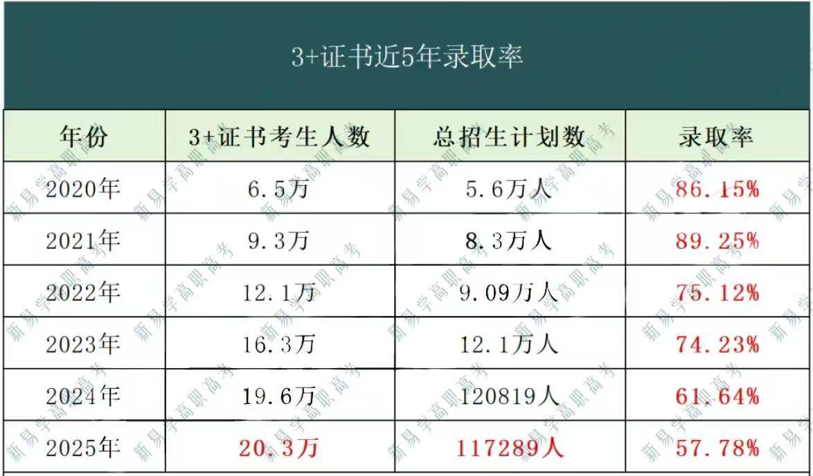  2026年3+證書考試備考策略 _2024年長春工程學院錄取分數線_