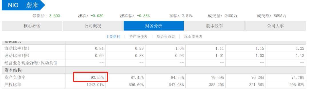蔚小理真正分化时刻来了，小鹏销量登顶，蔚来负债率92.55%