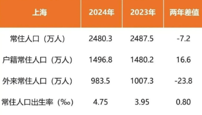 上海外来人口跌破1000万，谁在离开这座超级城市？