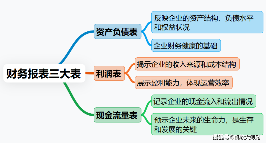 5分钟，看懂财务报表三大表！一学就会!
