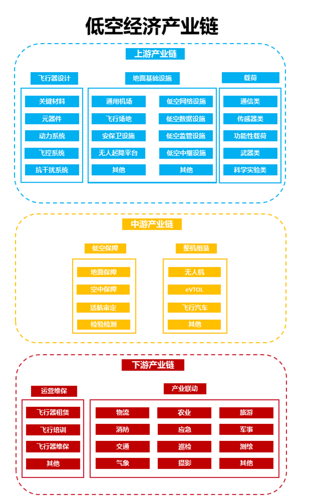 低空经济发展研究：低空经济应用场景、产业链政策