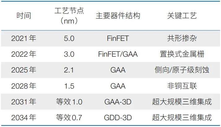 面向“十五五”的半导体装备的挑战与机遇