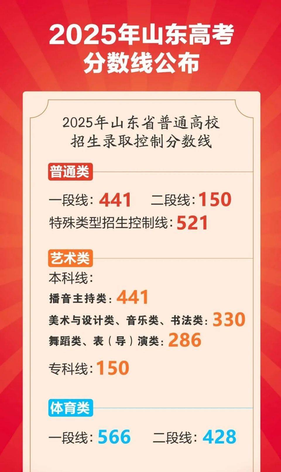 2025高考分数线发布！北京、山东、四川、河南、广东、云南、西藏、青海、海南、广西、江西、贵州、吉林、安徽、宁夏、内蒙古、江苏、湖南、辽宁、福建...