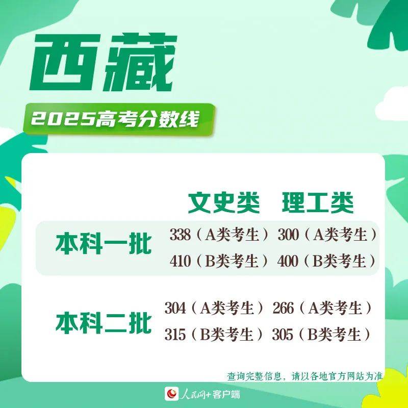 2025高考分数线发布！北京、山东、四川、河南、广东、云南、西藏、青海、海南、广西、江西、贵州、吉林、安徽、宁夏、内蒙古、江苏、湖南、辽宁、福建...